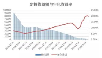 什么时候开始定投最好