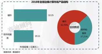 边缘计算市场解读 附下载