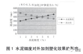 混凝土外加剂实际用量=方量*配合比*每方用量，对吗？（本人是外行，见笑了。）