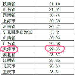 天津人的平均结婚年龄为27岁