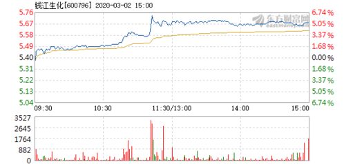请看看钱江生化走势如何，谢谢