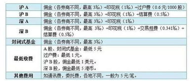 佣金及印花税