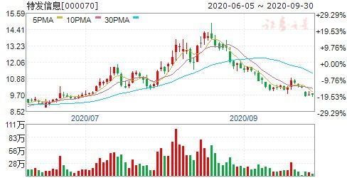 特发信息股票