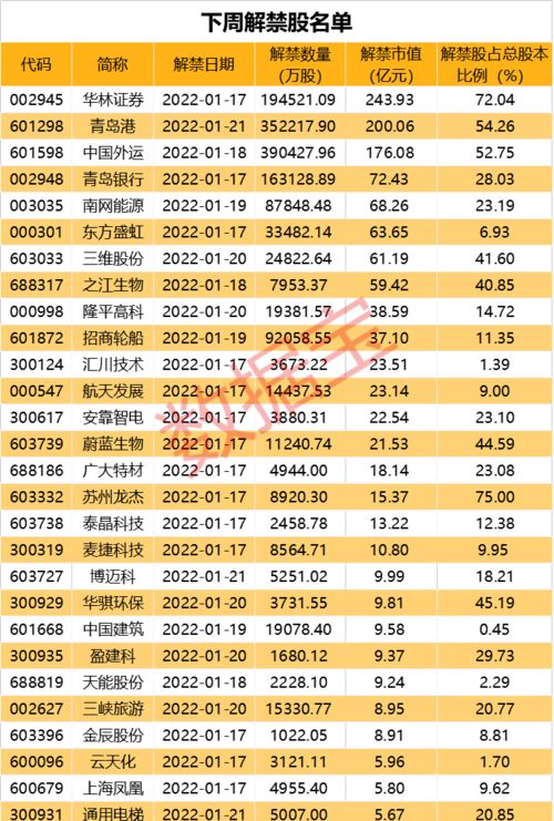 2万股民踩雷,这家公司几乎亏掉总市值 下周解禁市值超千亿,3股压力最大 名单 恒大 数据 园林 