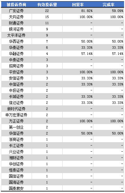 如何有效投诉证券公司