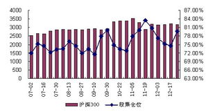 股指弱势平衡 仓位上升布局来年