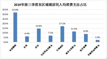 2019年前三季度东区城镇居民人均可支配收入分析 