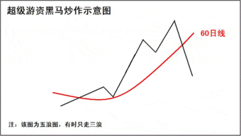 如何分析黑马股的3大特征