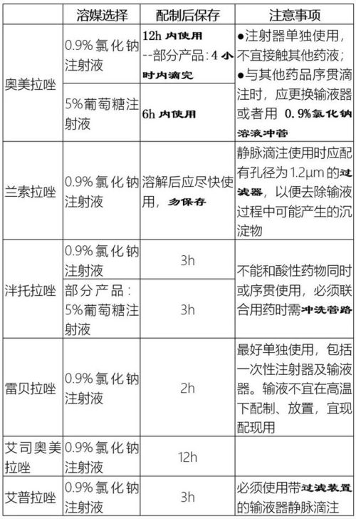 奥美拉唑用盐配还是糖配 看完这篇不再开错医嘱