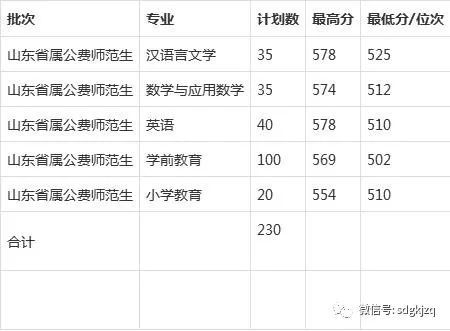 免学费还有补助 2021山东公费师范生招生计划出炉,附往年录取分数线