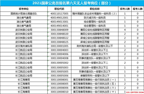 2021国家公务员报名人数统计 湖北省税务局报名人数占总报名人数71.3