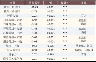 第二期人才计划作品 老板,来串五星烤腰子 北京上海烧烤店铺评分影响因素探究