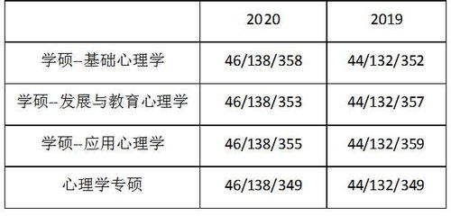 考心理学研究生需要考哪些科目，苏州大学在职研究生有哪些专业