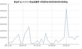 601899 紫金矿业何时入手