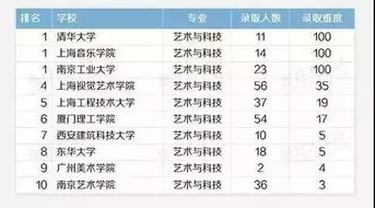 美术类专业对文化课要求较高的院校都在这里了,看完好心酸啊