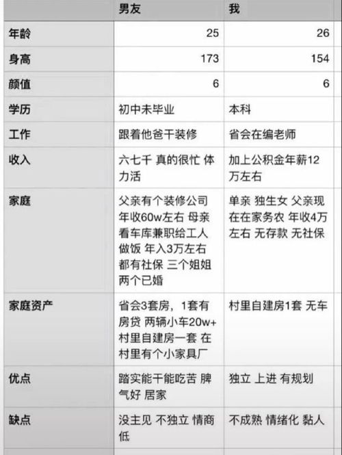 男女条件对比表 火了,低学历男与穷家庭女,互相看不起