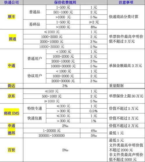 保价费的收费标准是什么？