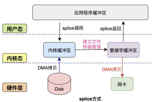 唬人的 零拷贝 技术,也就那么回事