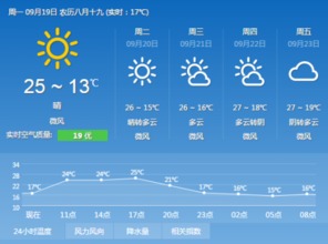 9月19未来三天北京天气预报 晴天为主 适合出行 