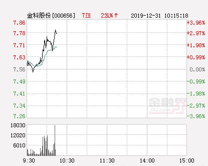 金科股份历史最低价