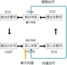 请问有关于阿尔法套利的详细流程内容吗