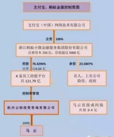 自己的项目和营销管理找人投资股份该如何分配？