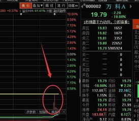 连续跌停后突然出现巨量，并伴随百分之三十的换手率，然而打开跌停板后却没有直线拉升，而是随着大盘走