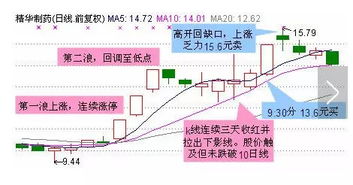 怎么辨别个股的浪峰?