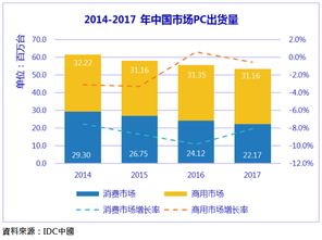 电脑行业发展潜力怎么样?