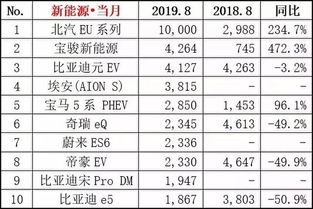 我看19年的新能源销量榜单里，蔚来汽车卖的还挺好的，它咋突然就卖的好了呢？