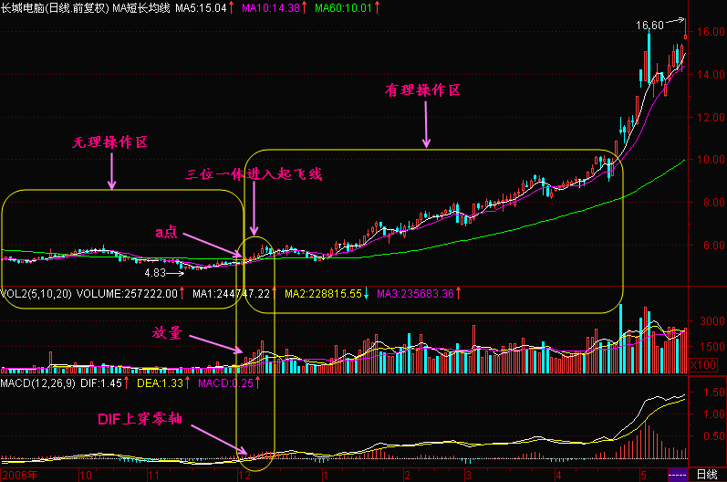 天茂集团股价5日均线突破，阳包阴或可改变颓势？回测数据见13次