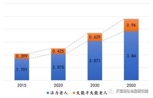 医疗健康产业系列报告之八 中国养老现状上篇