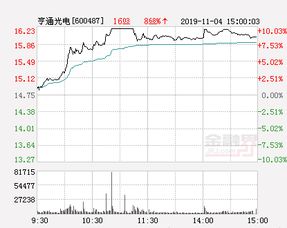 600487亨通光电，尾盘涨停，主力意欲何为，明天还会涨停吗