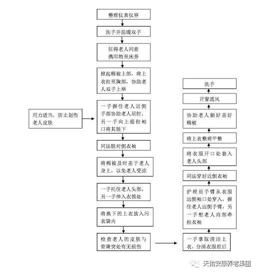 照料护理流程规范41项之穿 脱衣服操作流程 