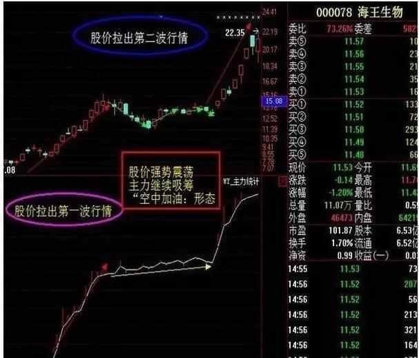 如何判断主力操作股票到达哪一个阶段，跟庄买入再