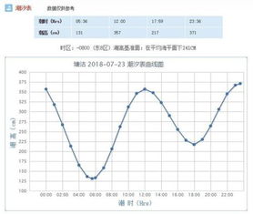 2018年农历六月十一溏沽几点退潮几点涨潮