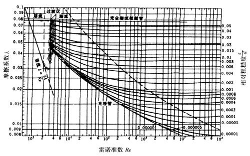 怎样作摩擦系数和雷诺数的双对数图