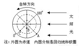 某日.位于北回归线上的广州出现 头上有烈日.脚下无人影 的有趣景象.据此回答以下问题.1.广州出现这种有趣景象的原因是A.阴雨天 B.太阳直射C.观察角度不同 D.太阳斜射 