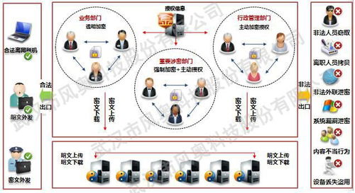 未来将探索非加密业务—数据加密是信息安全的核心技术之一