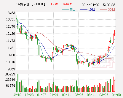 新手持股维科精华(600152)华新水泥(600801),维科精华涨停,华新水泥追高买的,损失较大,从长线操作看,是抛还是持股