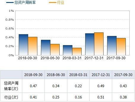 洋河股份有限公司的营运能力在同行业中出于什么地位