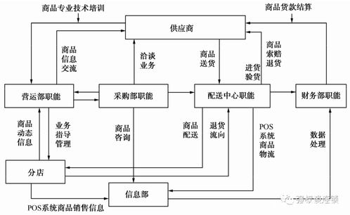 连锁总部的组织结构与管理职能职责