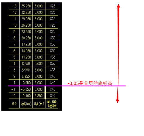 基础层和首层怎么区分