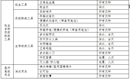 你家准备了吗 防灾自救 家庭应急物资清单发布