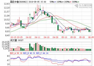 国投中鲁最近走势如何