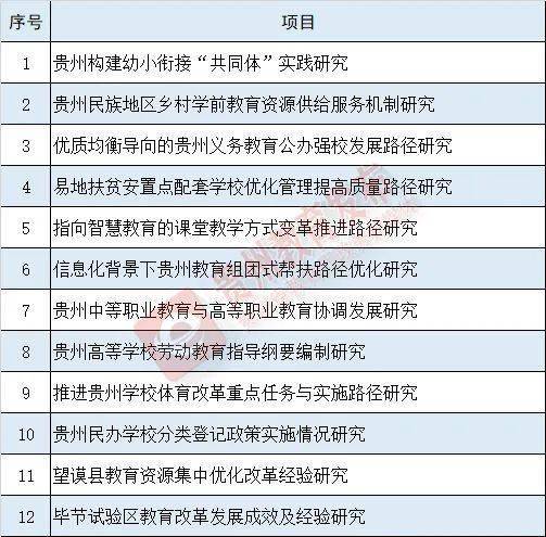 注意 2020贵州教育改革发展研究重大课题申报公告出炉