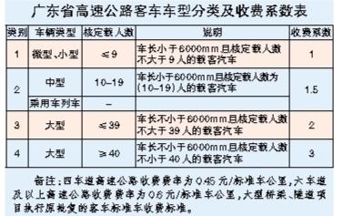 高速公路怎么收取费，怎么计费