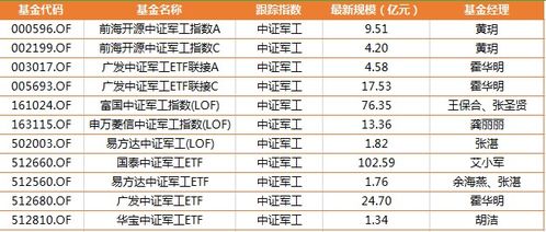 提问：军工指数基金哪只比较好