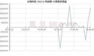 长亮科技 300348，这只股票怎么样？帮忙点评一下