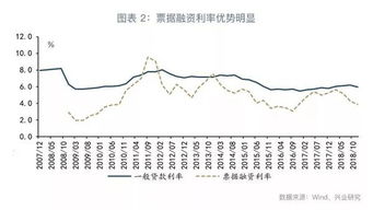 请问什么是票据套利